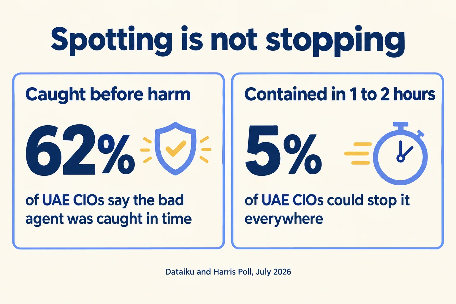 Spotting is not stopping: 62% of UAE CIOs say a bad agent was caught in time, 5% could contain one in one to two hours