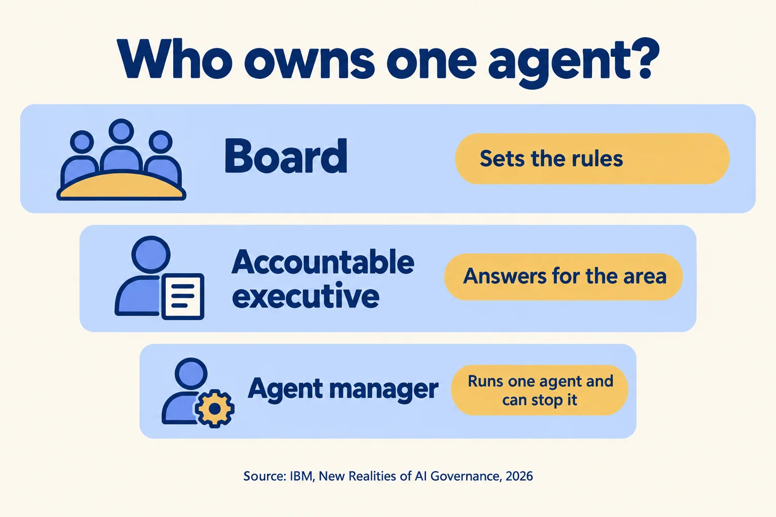 Three layers: the board sets the rules, an accountable executive answers for the area, an agent manager runs each agent