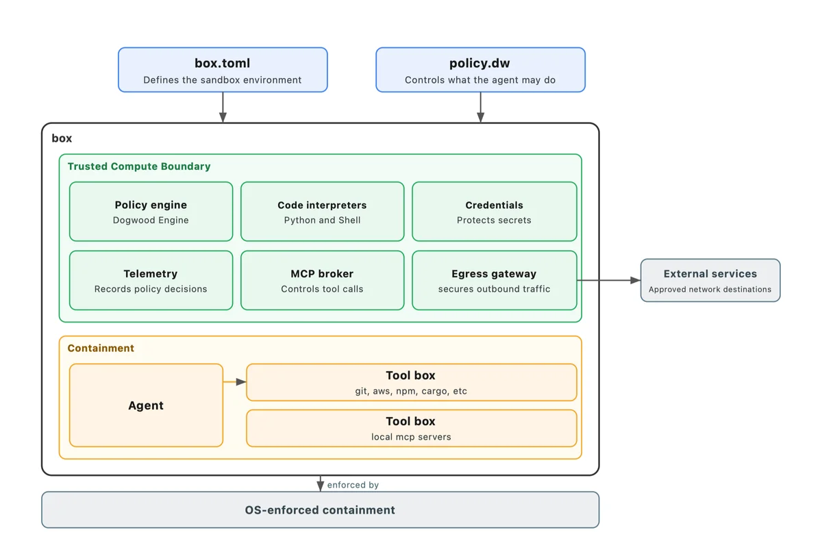 AWS diagram: box.toml and policy.dw feed a box with a trusted boundary of six parts, and the agent in containment