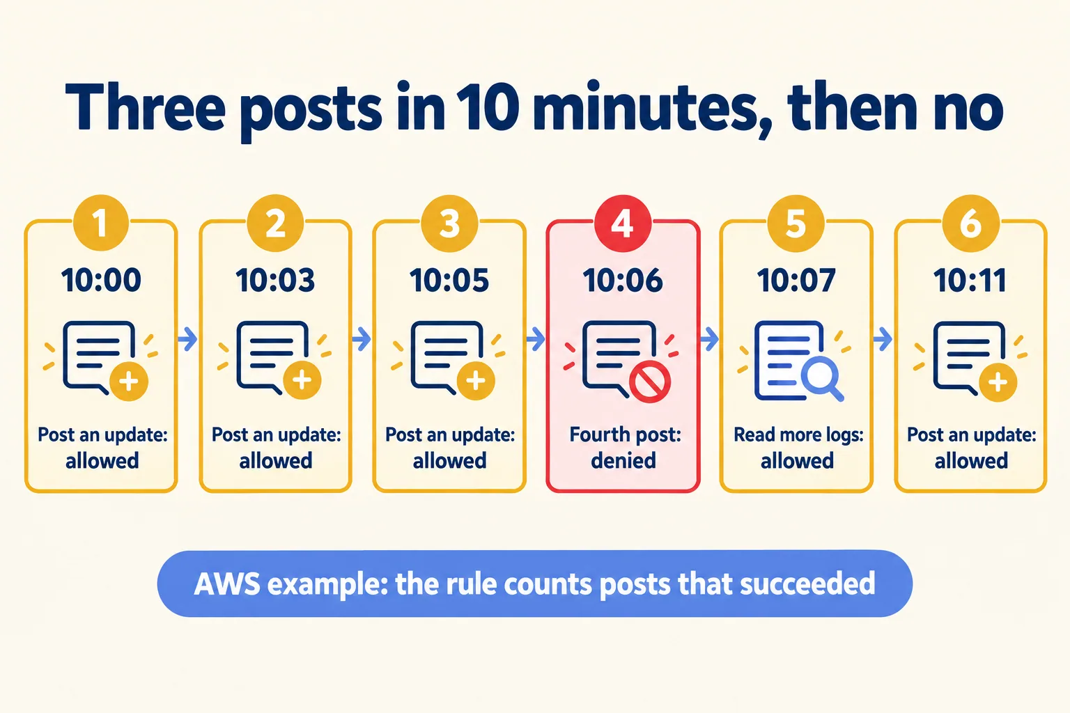 Timeline: posts at 10:00, 10:03 and 10:05 allowed, the fourth at 10:06 denied, logs at 10:07 and a post at 10:11 allowed