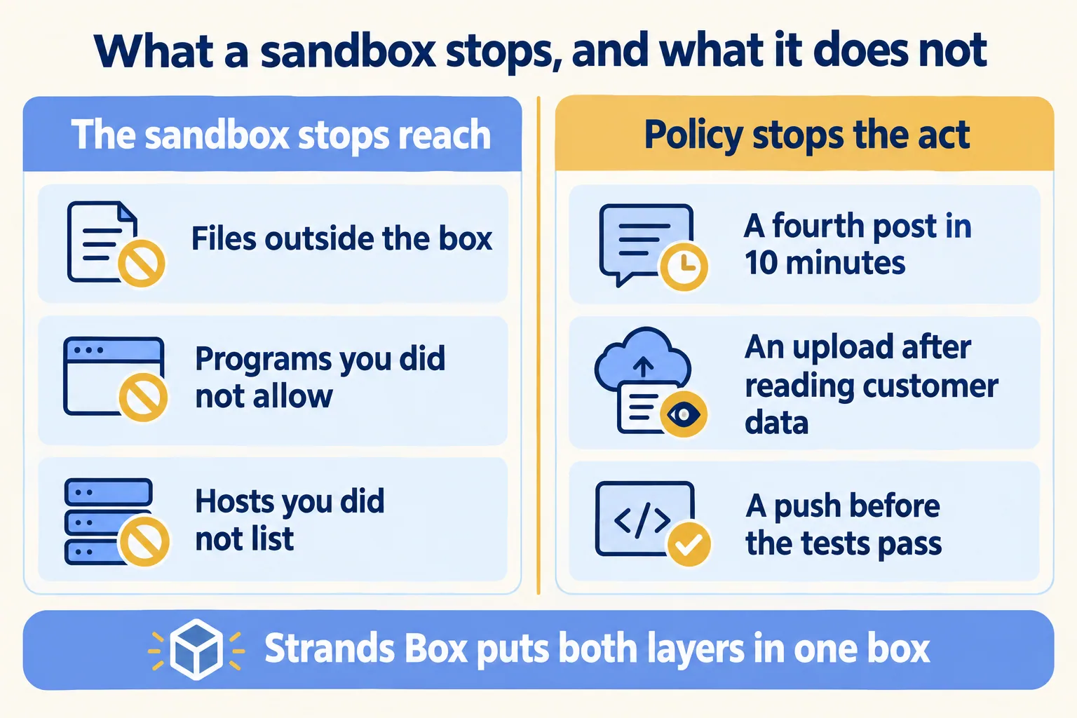 Two columns: the sandbox stops files, programs and hosts; policy stops a fourth post, an upload after a read, an early push