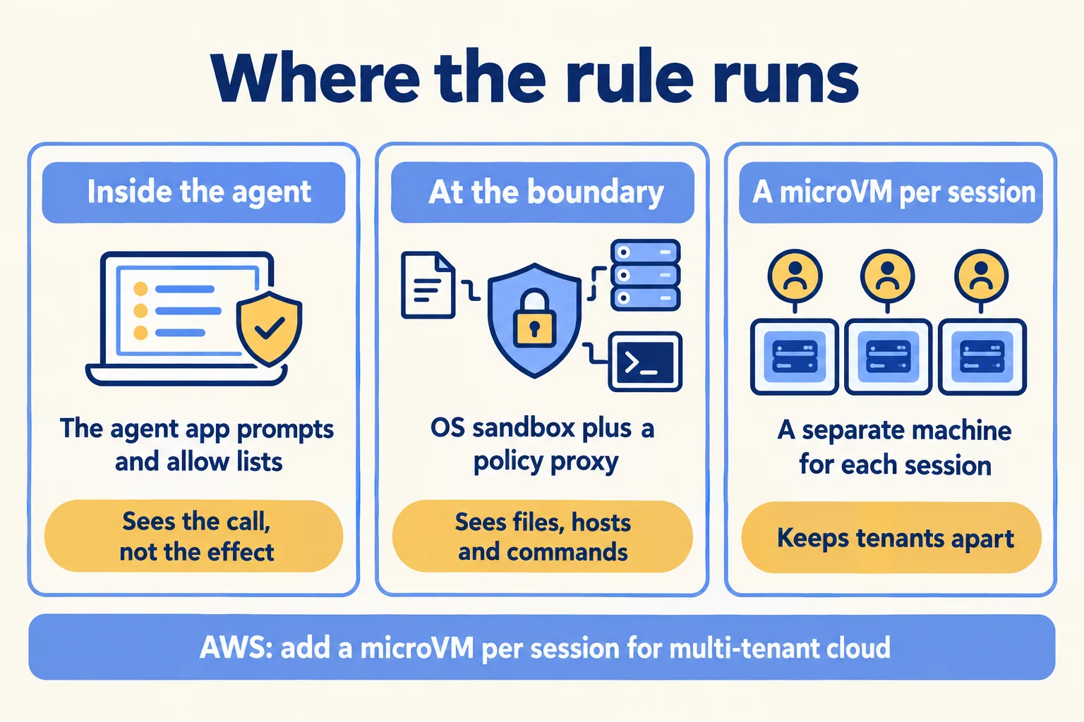 Three cards: rules in the agent see the call; at the boundary, files and hosts; a microVM per session splits tenants