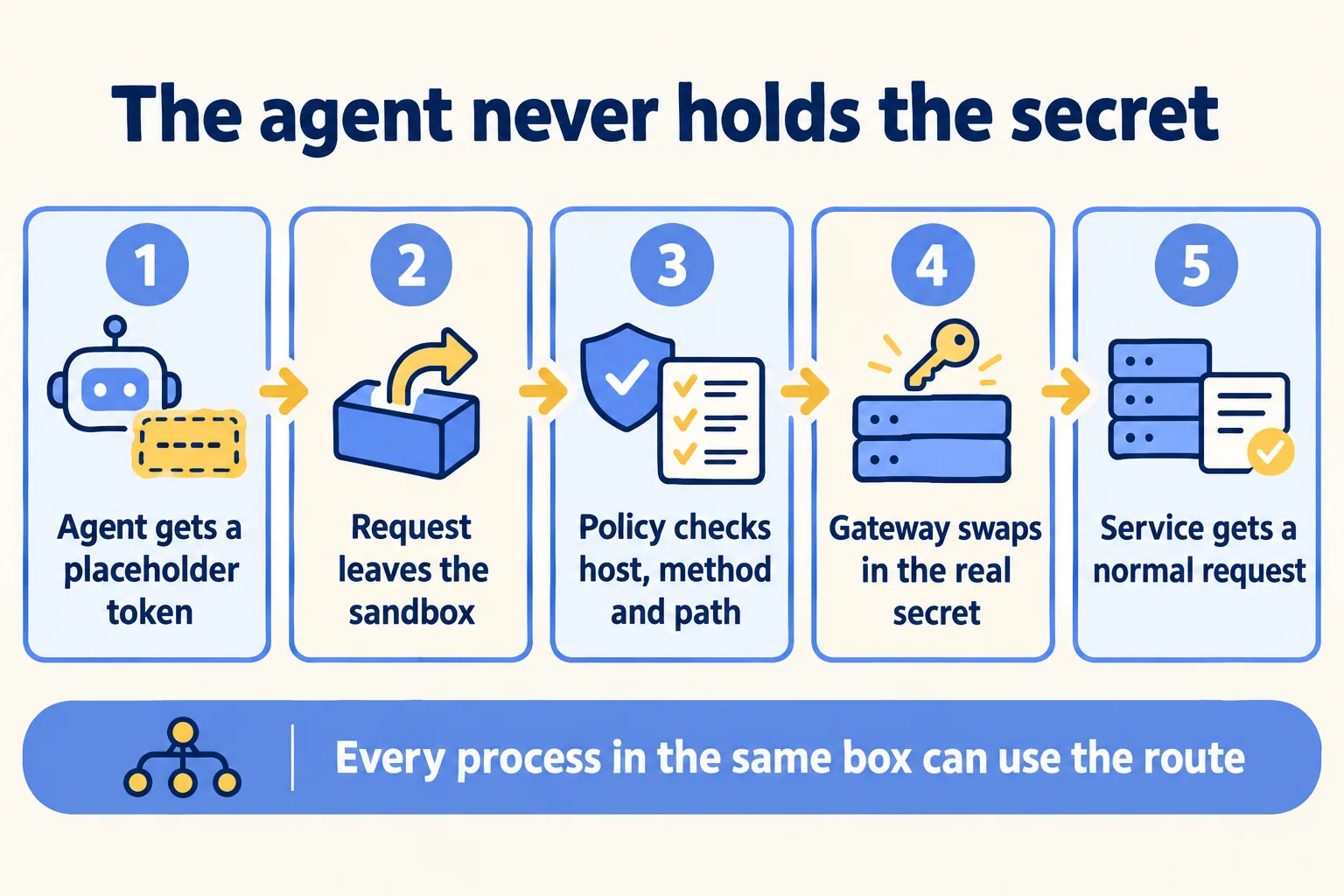 Five steps: agent gets a placeholder, policy checks the request, the gateway swaps in the secret on the way out