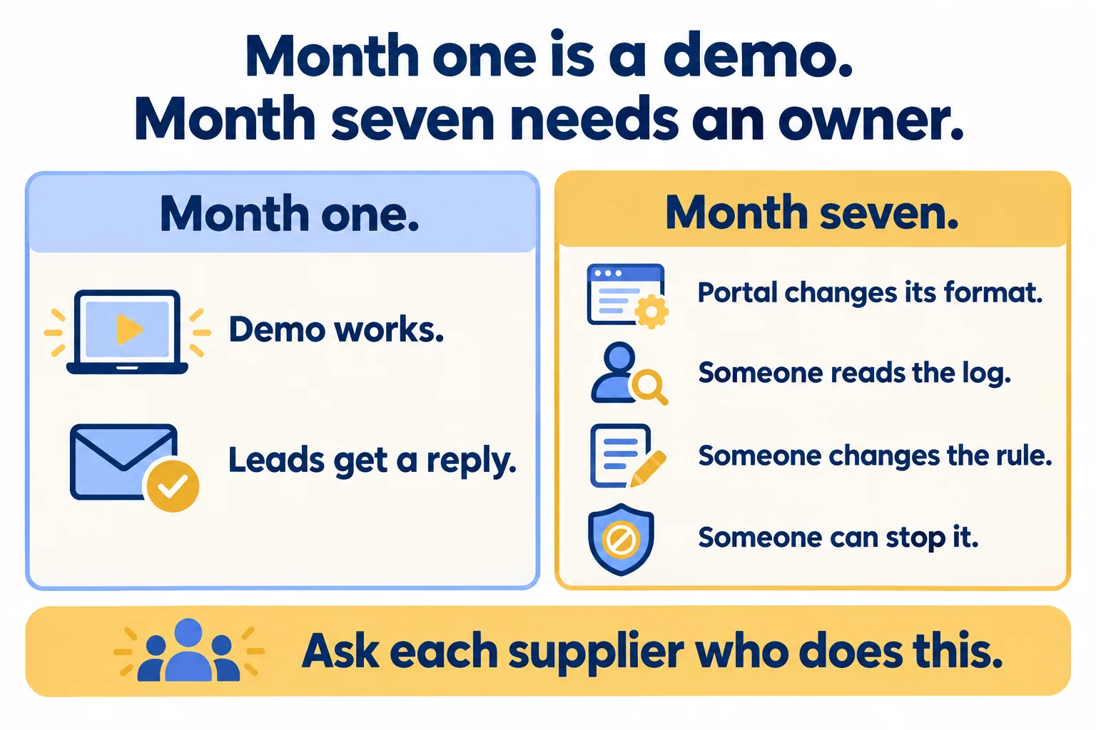 Month one: demo works, leads get a reply. Month seven: someone reads the log, changes the rule, can stop it