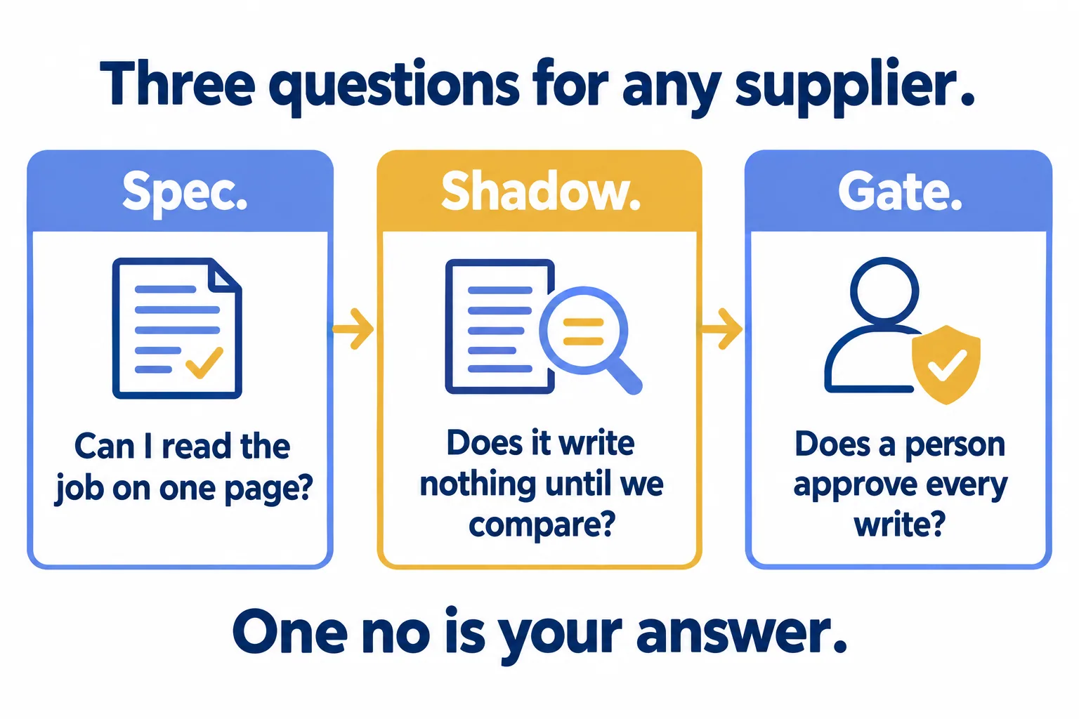 Three questions: one-page job? Writes nothing until compared? A person approves every write?