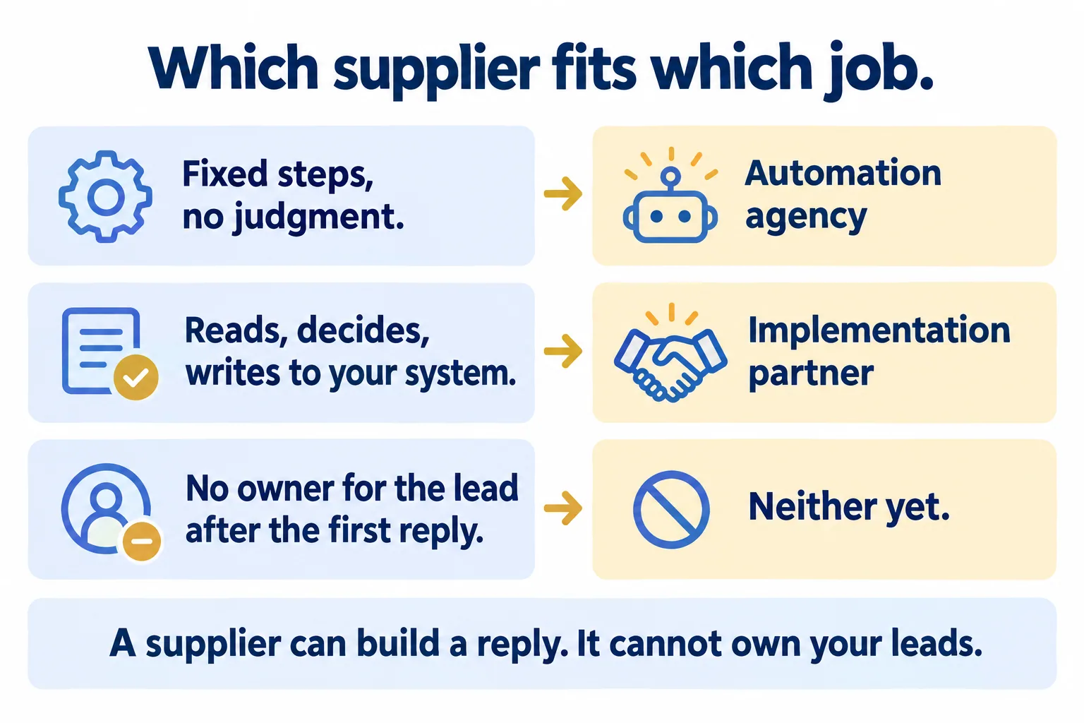 Fixed steps: automation agency. Reads, decides, writes: implementation partner. No lead owner: neither yet