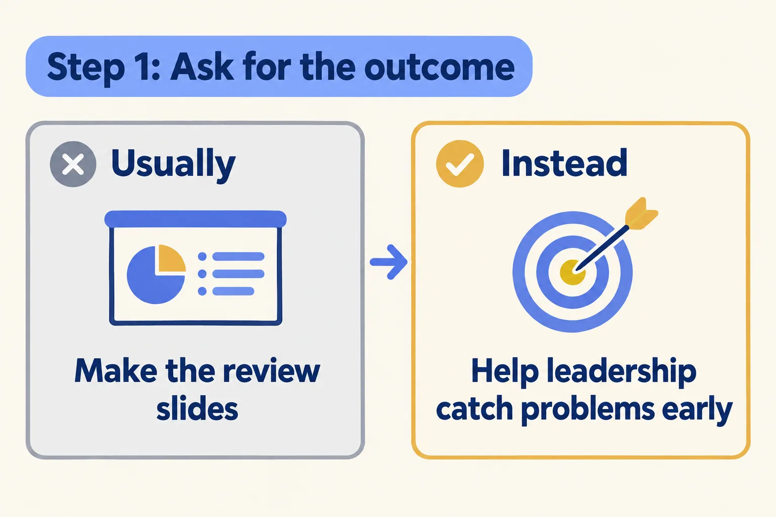 Step 1: Ask for the outcome. Usually: make the review slides. Instead: help leadership catch problems early
