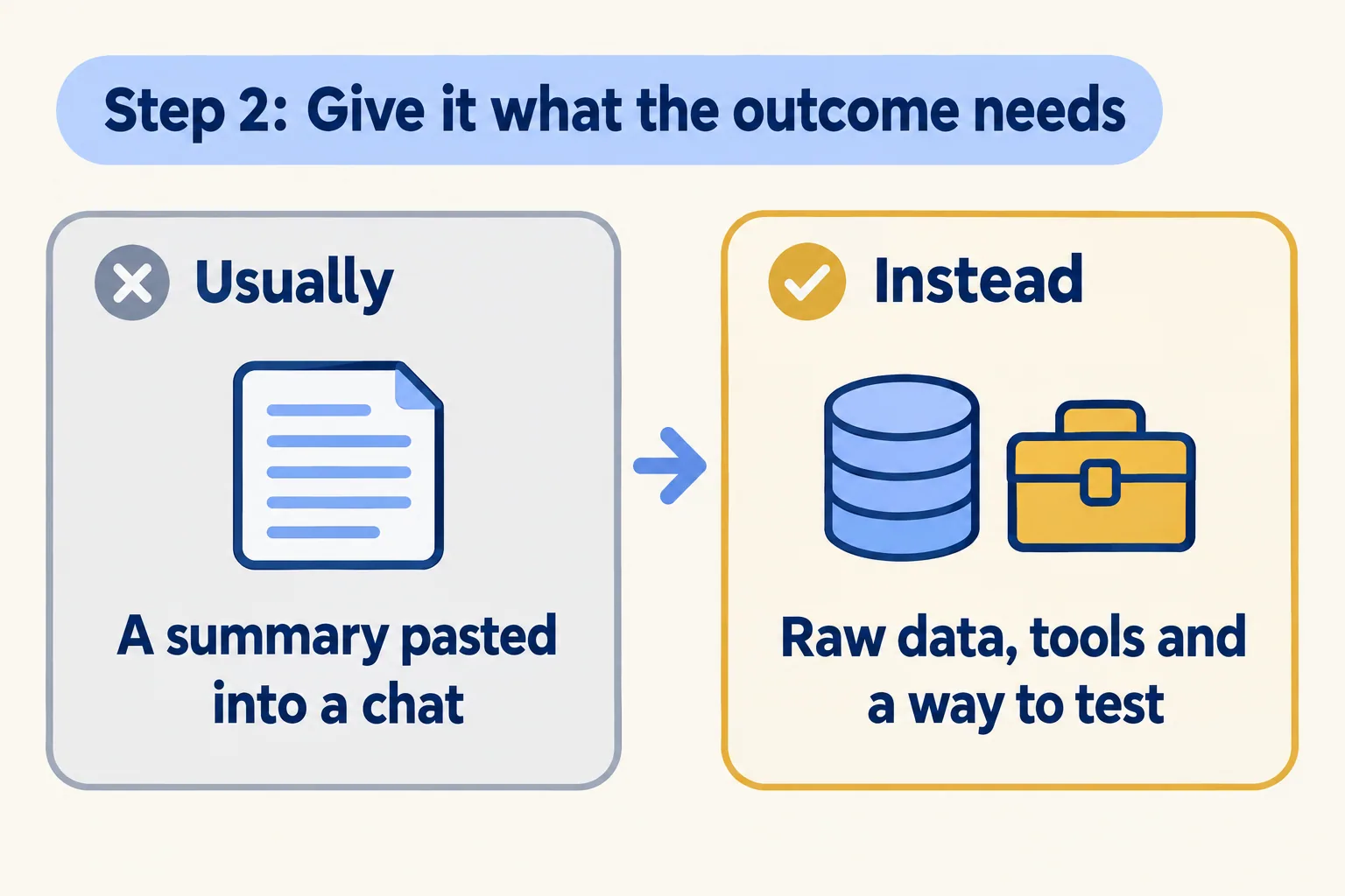 Step 2: Give it what the outcome needs. Usually: a summary pasted into a chat. Instead: raw data, tools and a way to test