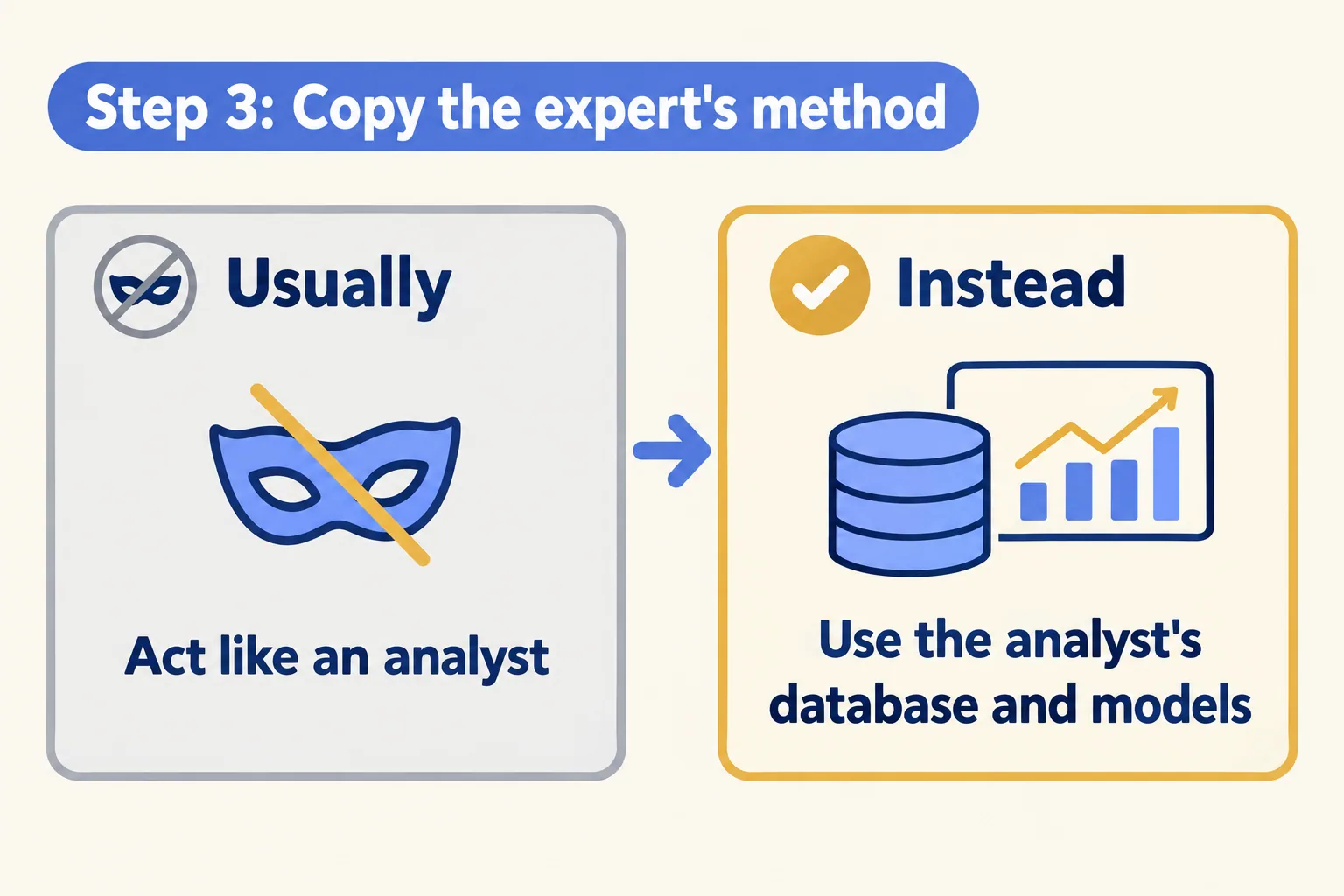 Step 3: Copy the expert's method. Usually: act like an analyst. Instead: use the analyst's database and models