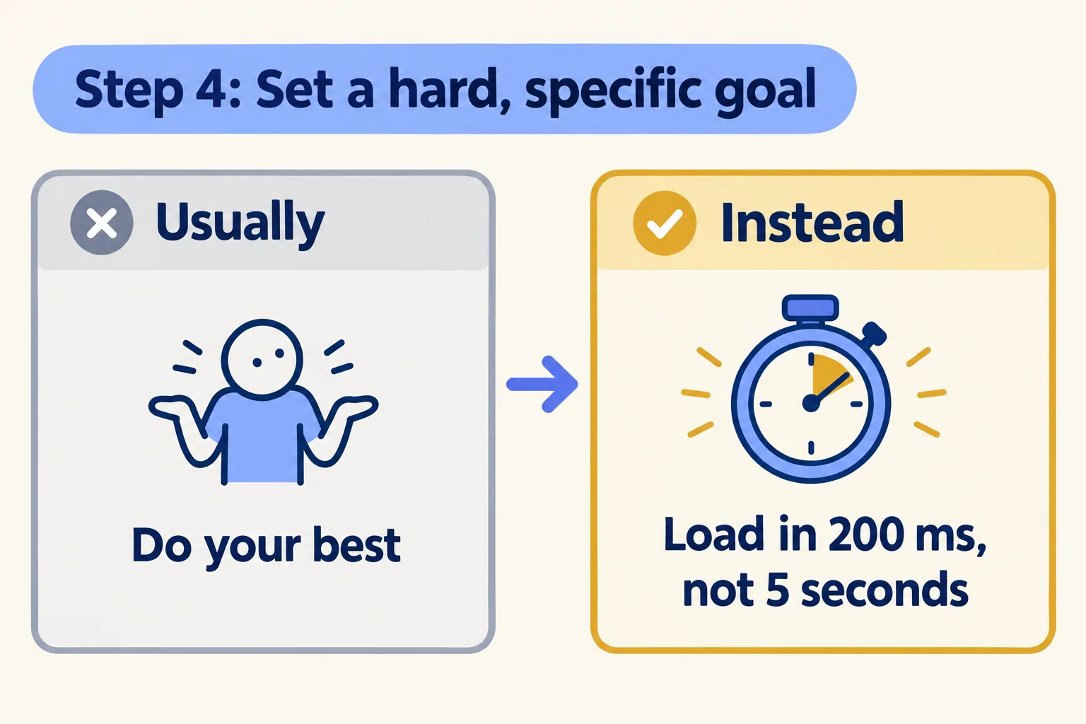 Step 4: Set a hard, specific goal. Usually: do your best. Instead: load in 200 ms, not 5 seconds