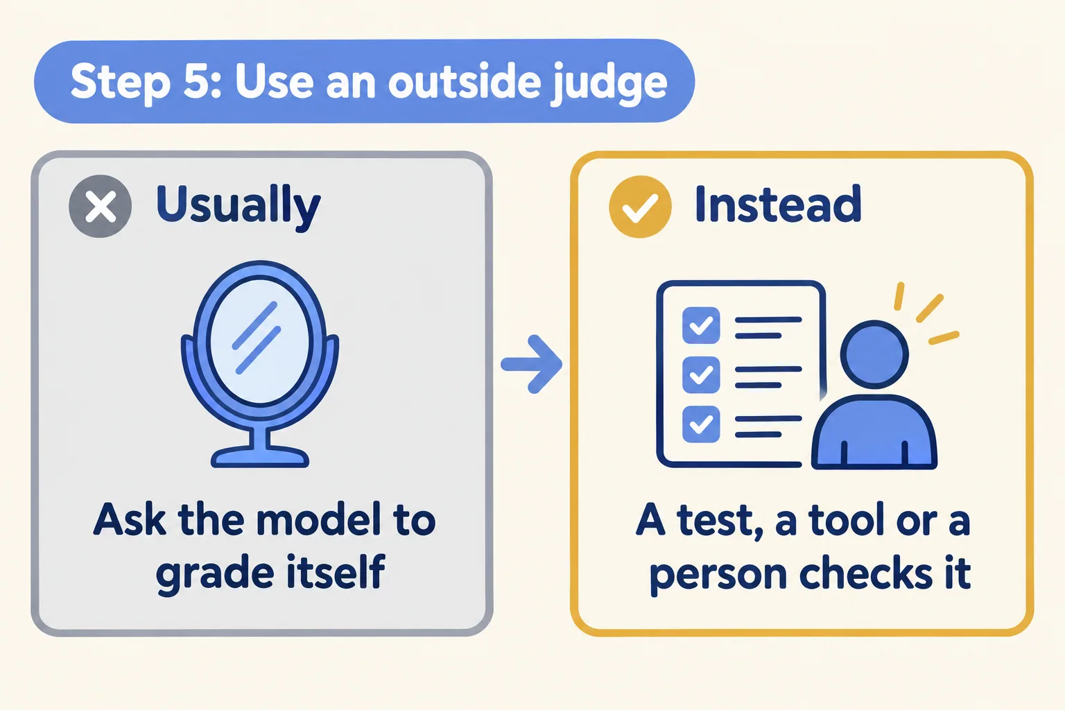 Step 5: Use an outside judge. Usually: ask the model to grade itself. Instead: a test, a tool or a person checks it