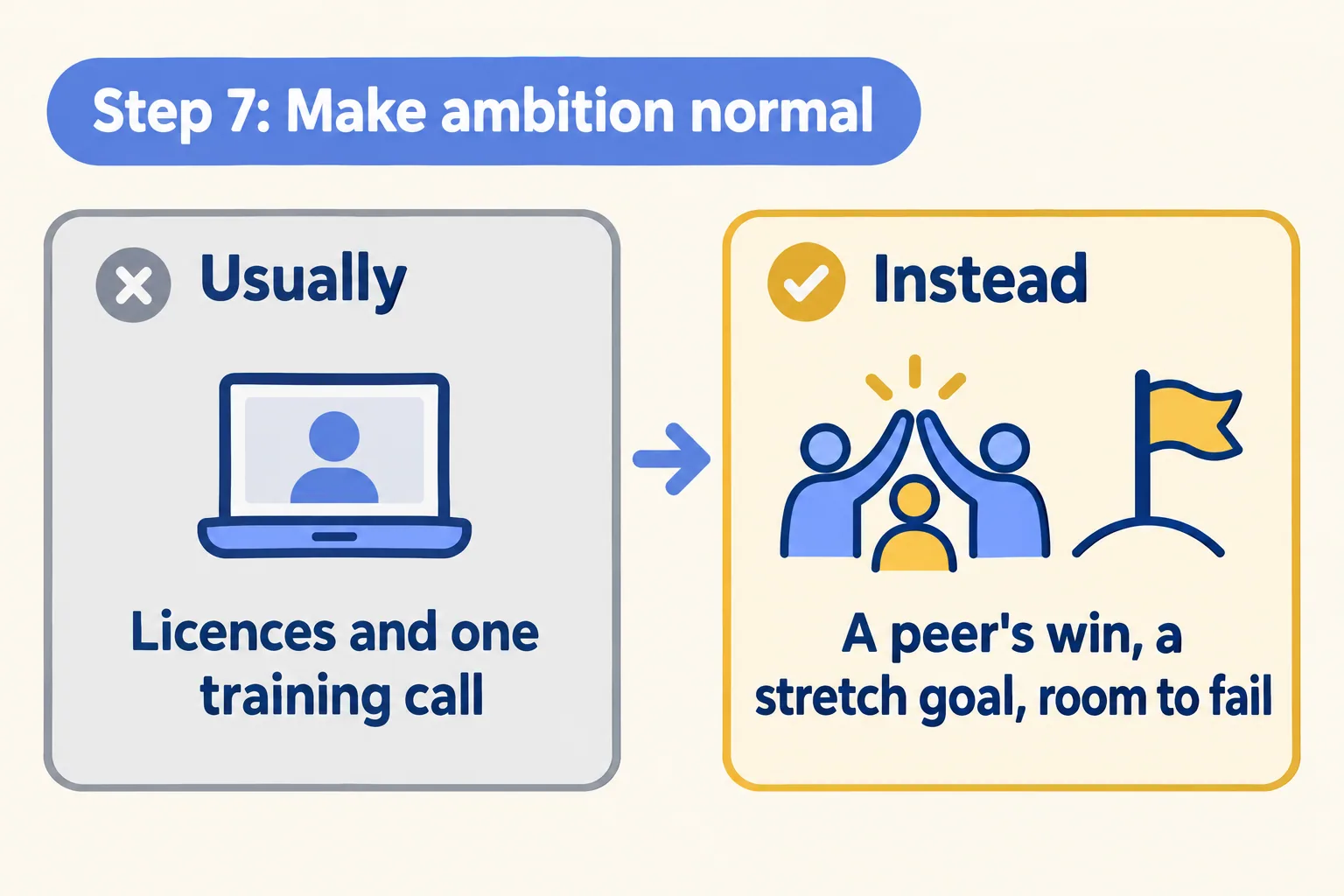 Step 7: Make ambition normal. Usually: licences and one training call. Instead: a peer's win, a stretch goal, room to fail