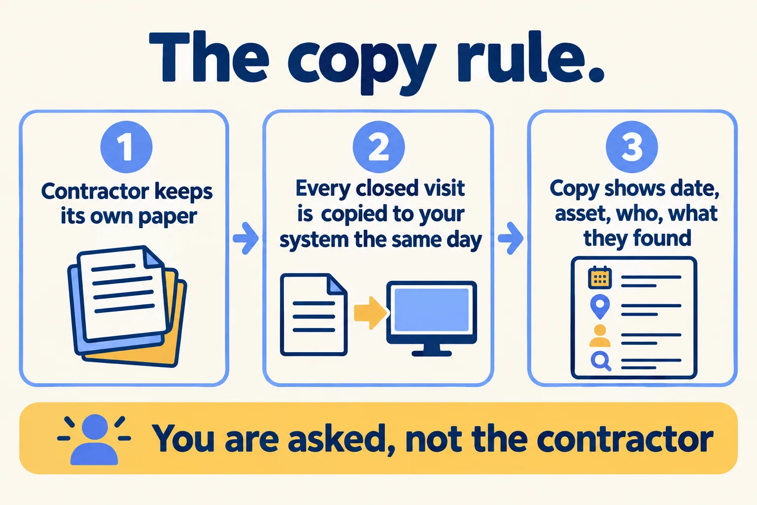 The rule: the contractor keeps its paper, you get a dated copy of every closed visit on your system the same day