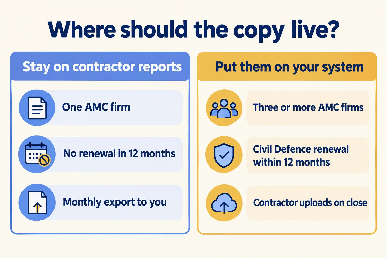 One AMC firm, no renewal soon: stay on its reports. Three or more firms or a renewal within a year: your system
