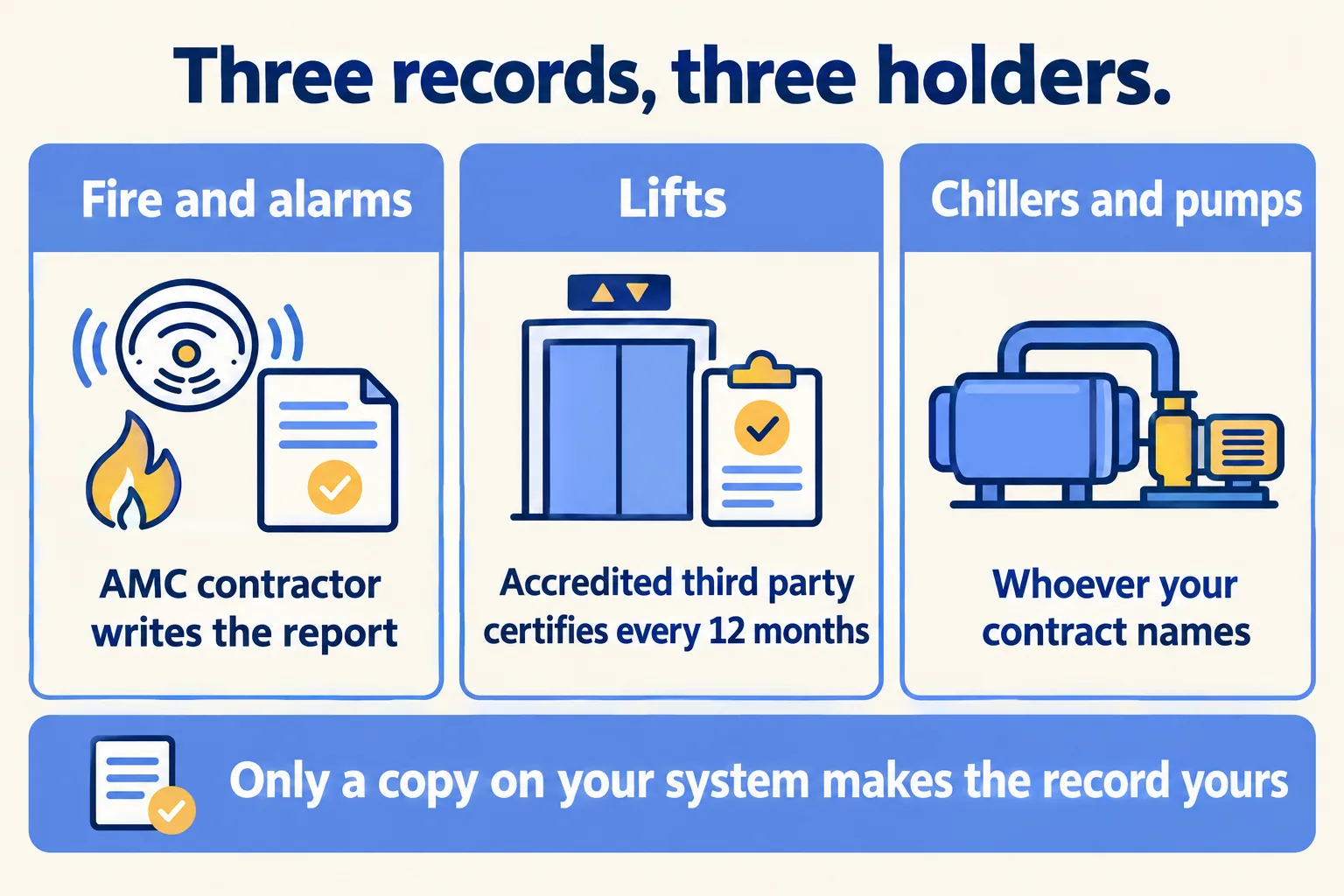 Three records, three holders: fire with the AMC contractor, lifts with an accredited third party, chillers per contract