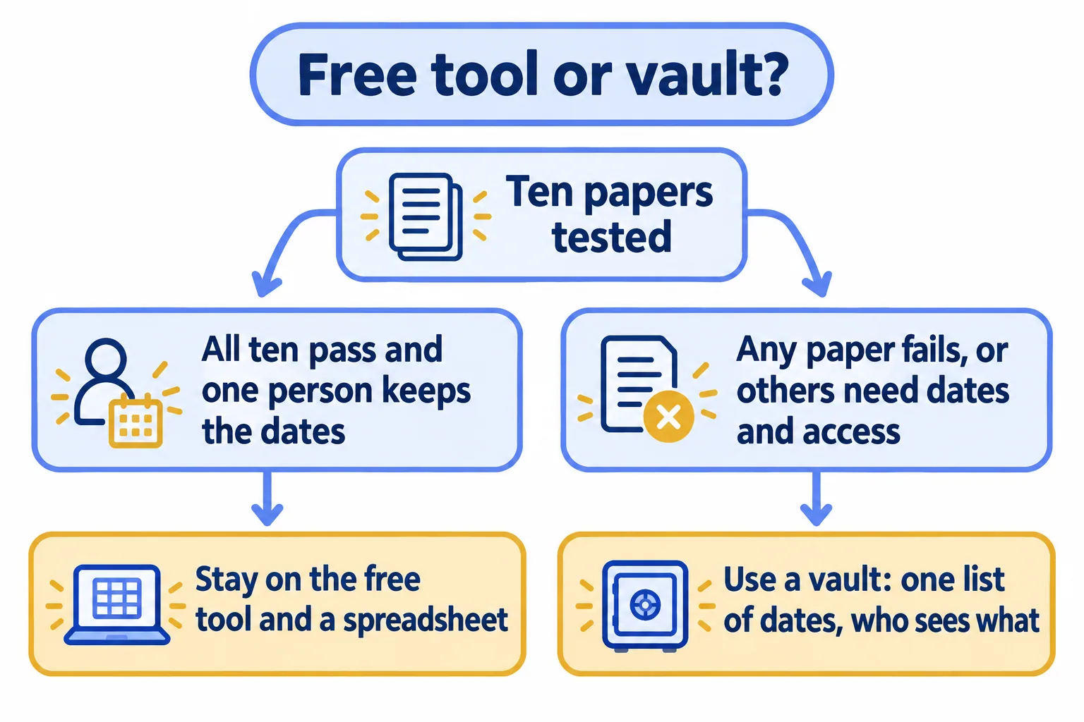 All ten pass and one person keeps dates: stay on the free tool. Any fail or others need dates and access: use a vault