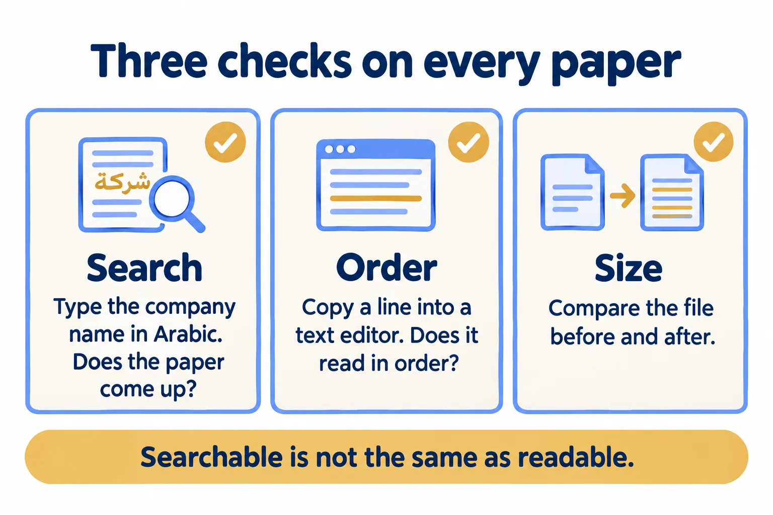 Three checks per paper: search finds the word, copied text reads in order, file size stays close to the original