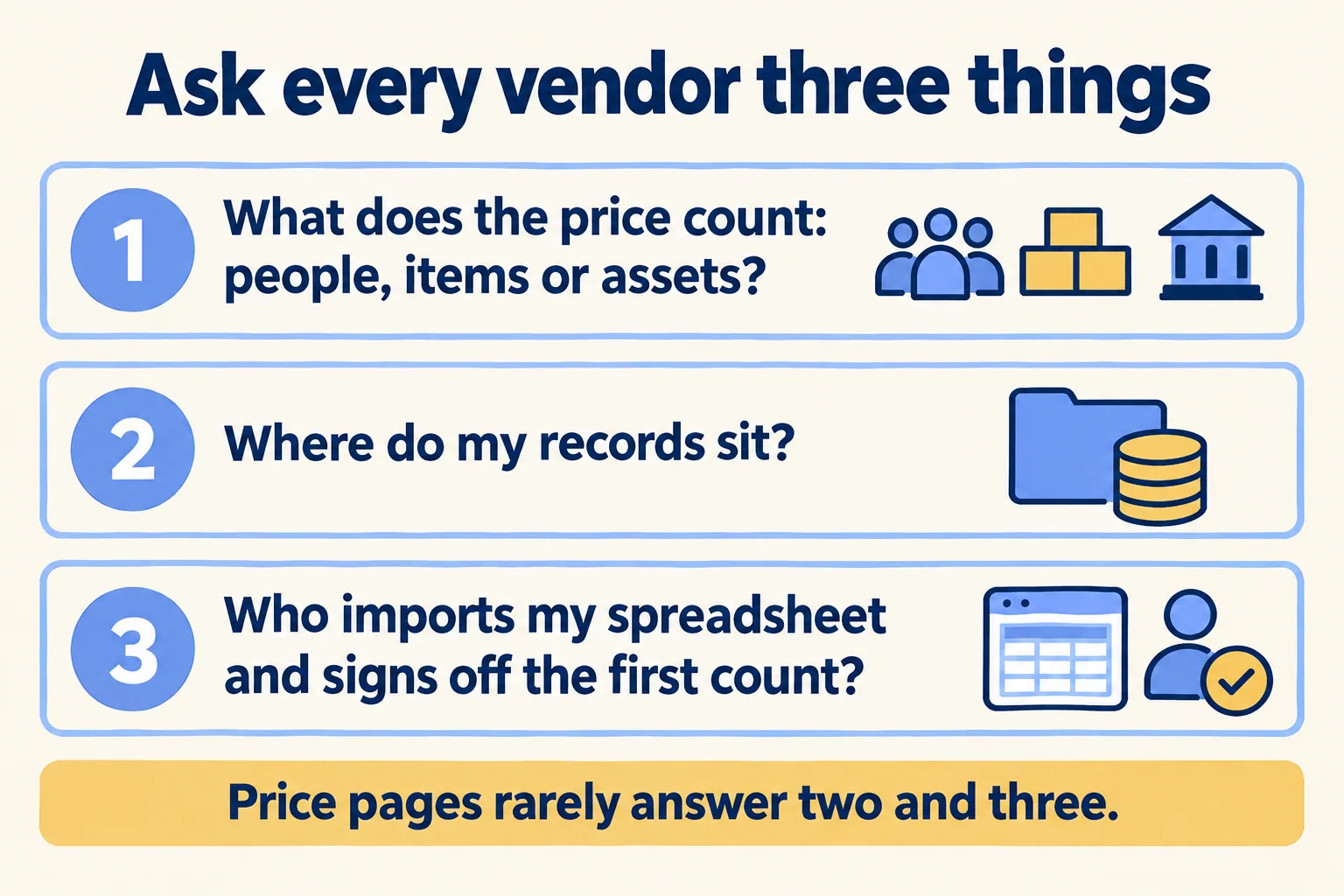 Three questions before you buy: what the price counts, where the data sits, who sets it up
