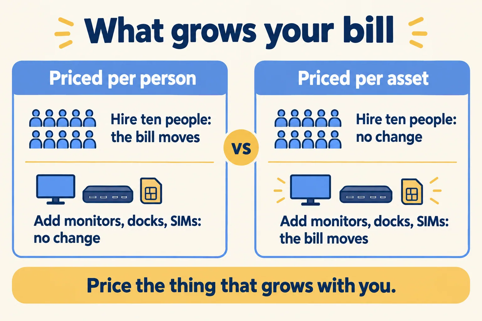A per-person price grows when you hire; a per-asset price grows with every monitor, dock and SIM