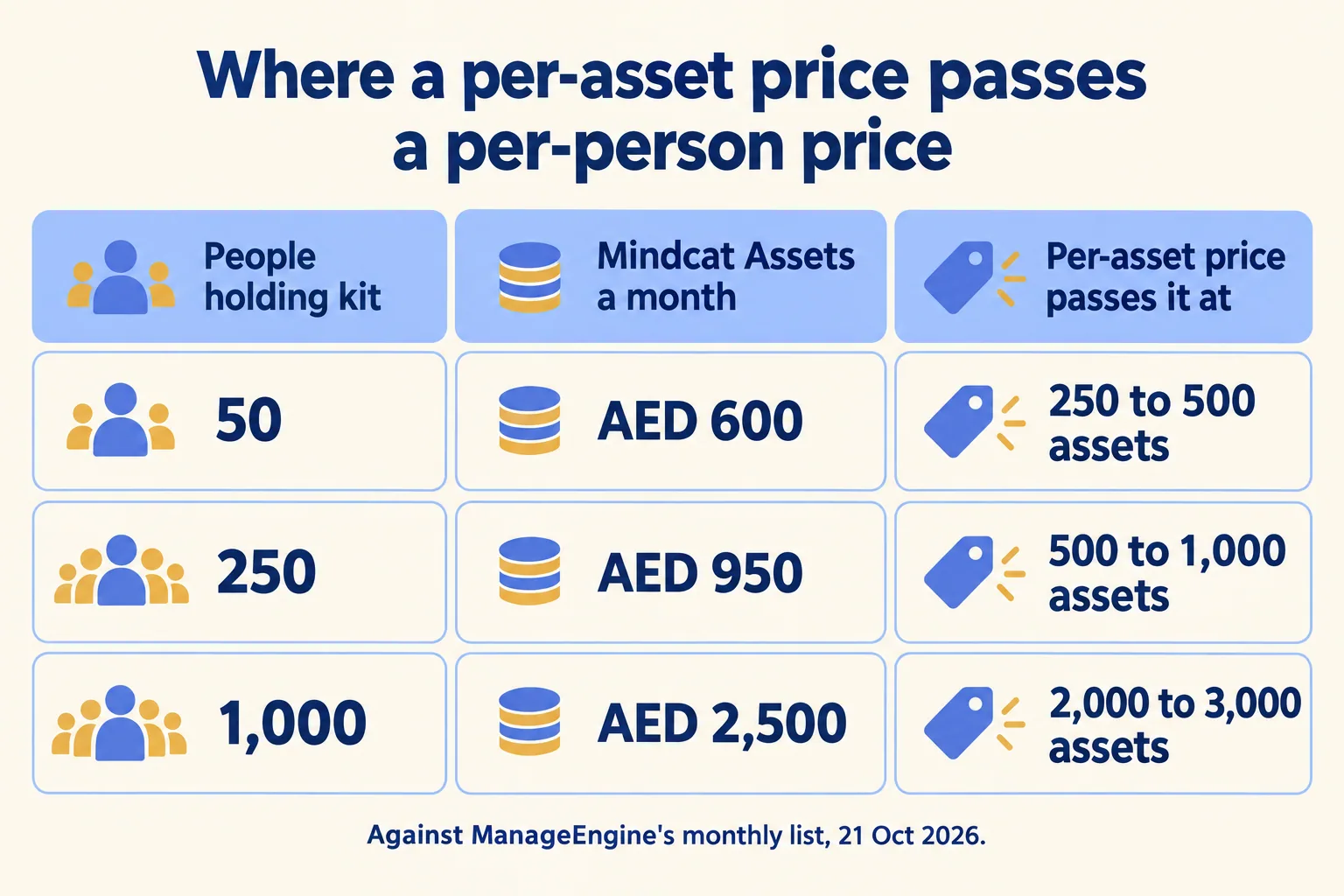At 50 people the per-asset price passes ours between 250 and 500 assets; at 250 people between 500 and 1,000; at 1,000 people between 2,000 and 3,000