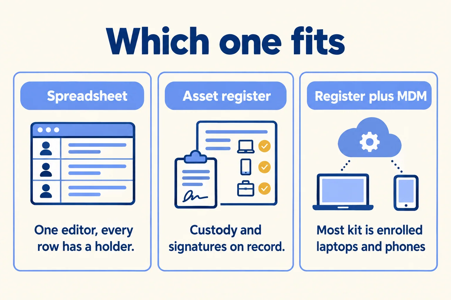 Three options: spreadsheet for one editor, asset register for custody and signatures, MDM sync when most kit is enrolled laptops and phones