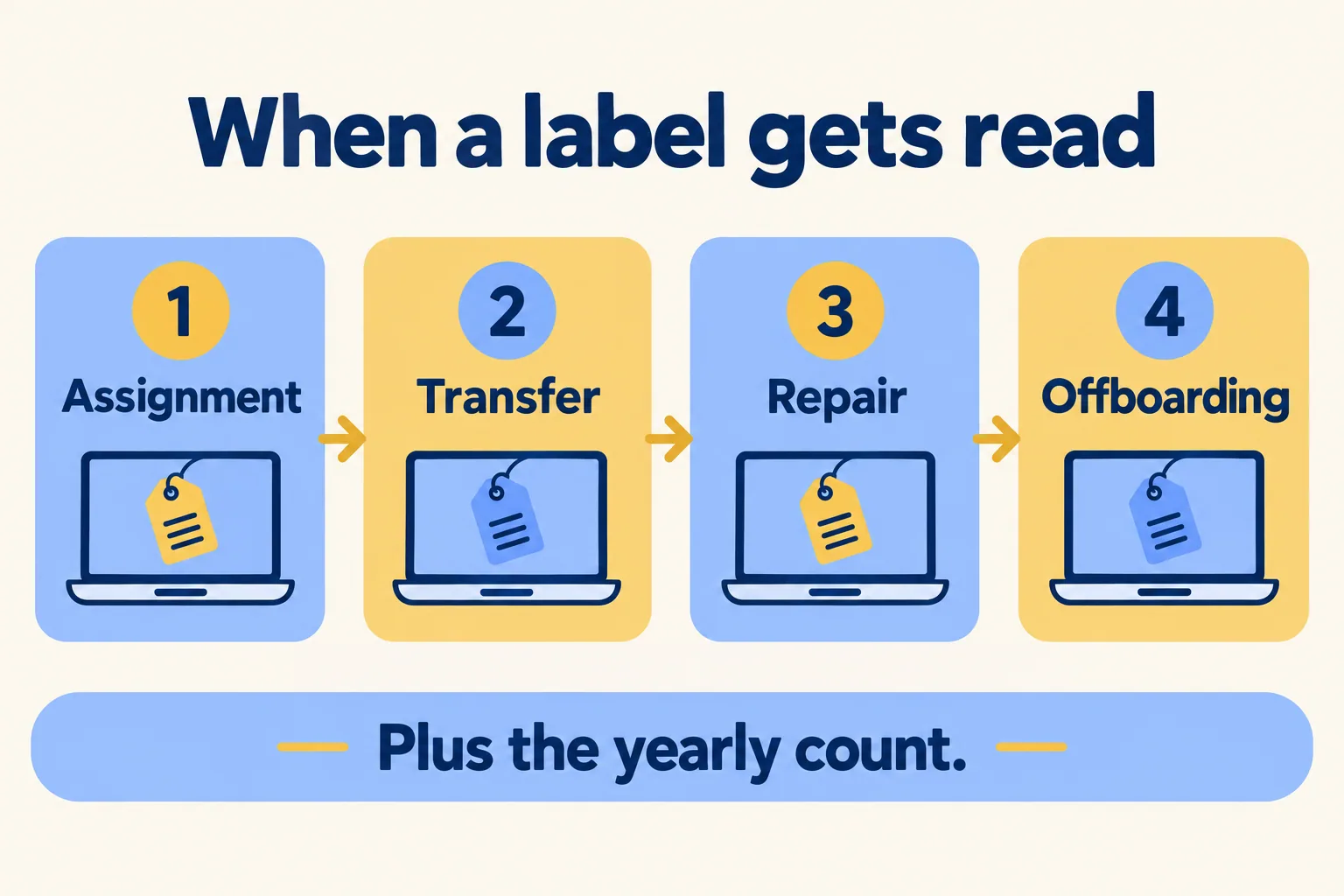 Four events that break an inventory: assignment, transfer, repair, offboarding