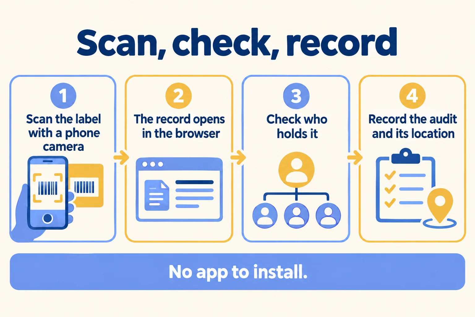 Four steps: scan the label, the record opens in the browser, check who holds it, record the audit and location