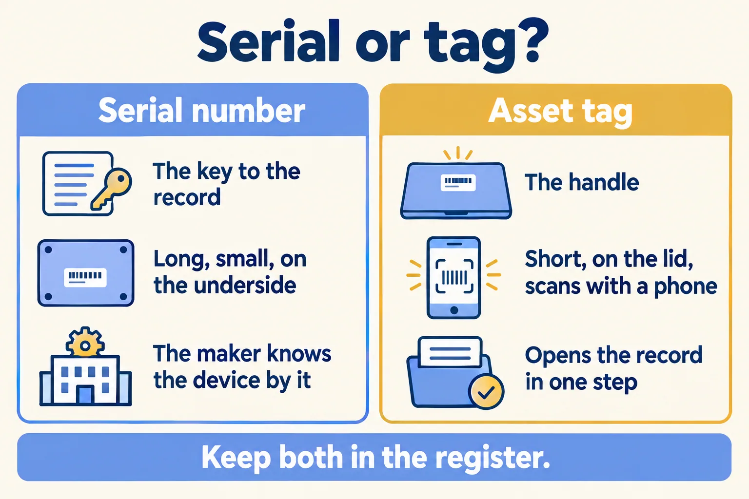 The serial number is the key to the record; the tag is how you find the record from the device in your hand