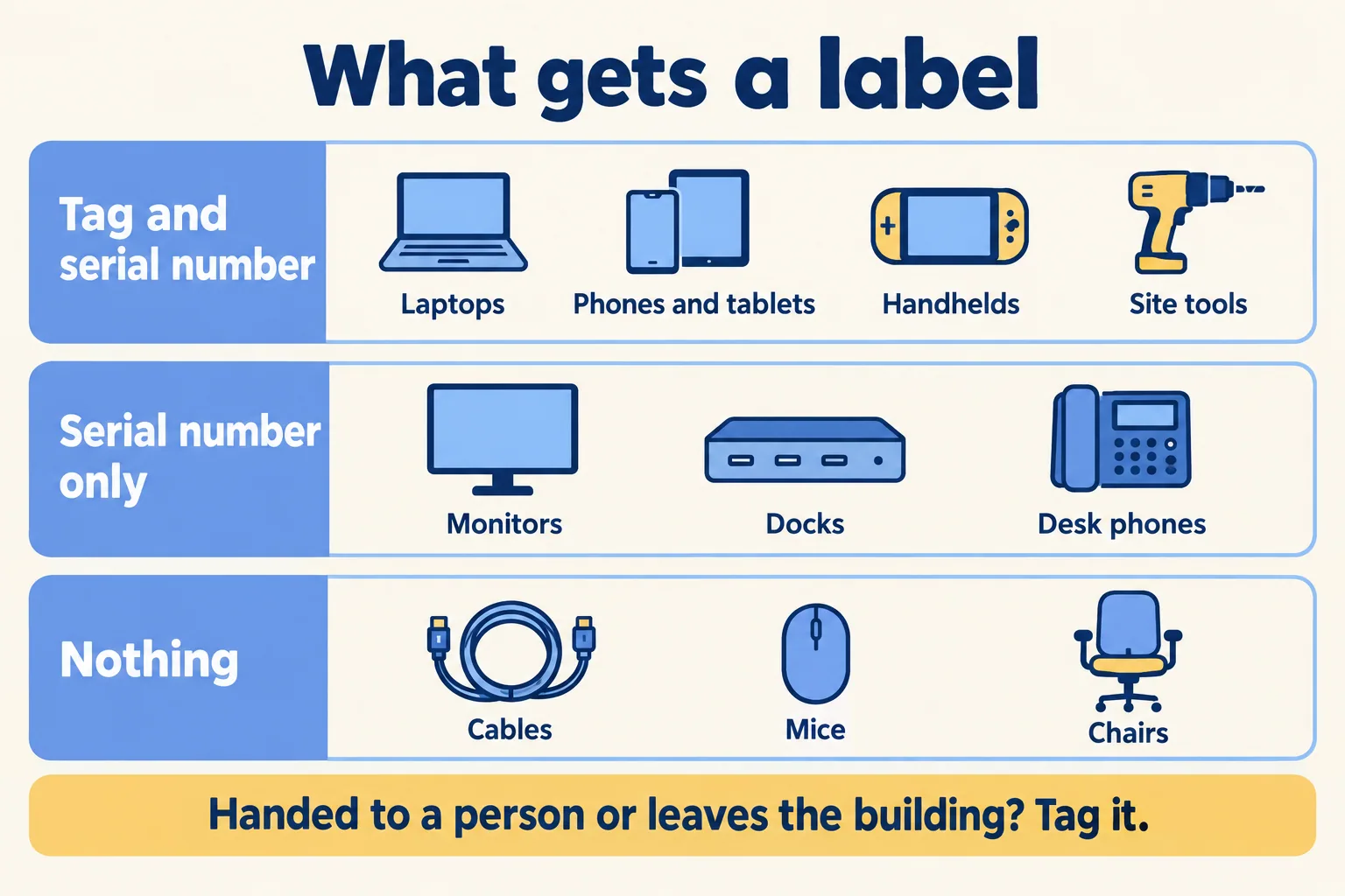 Three tiers: tag and serial for laptops, phones and tools; serial only for monitors and docks; nothing for cables and chairs