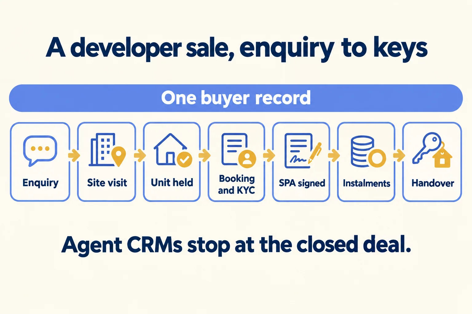 A developer's sale on one record: enquiry, site visit, unit held, booking and KYC, SPA signed, instalments, handover