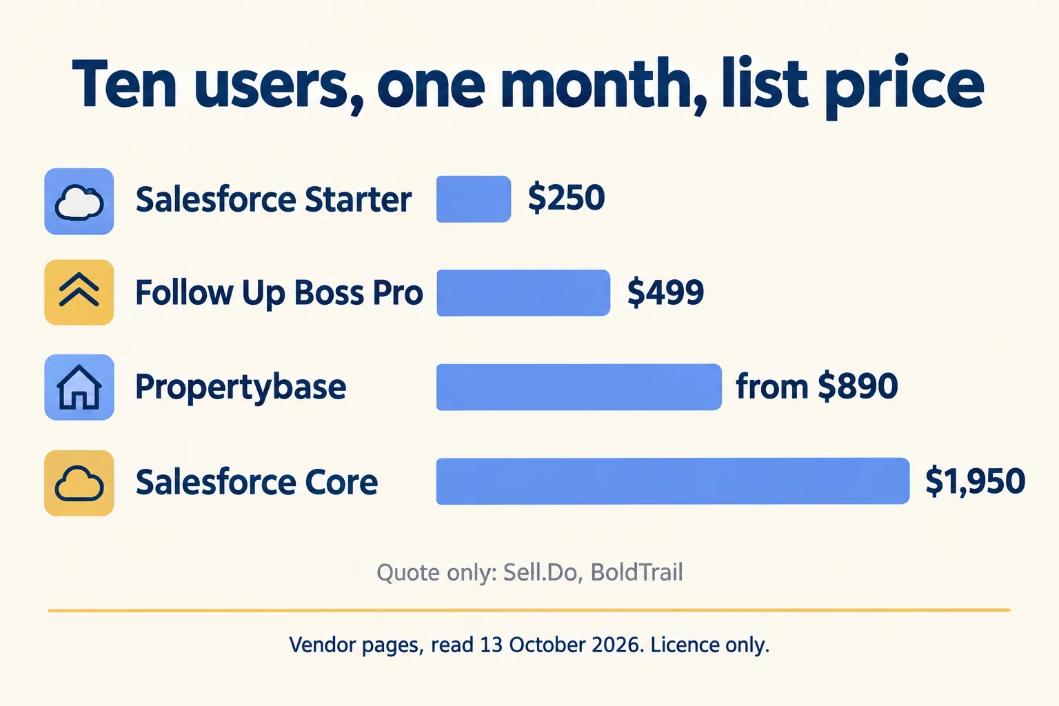 List price for ten users a month: Salesforce Starter $250, Follow Up Boss Pro $499, Propertybase from $890, Core $1,950