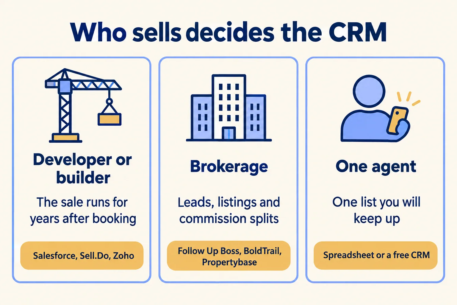 Three sellers: a developer, a brokerage and one agent, with what each CRM must hold and the shortlist for each