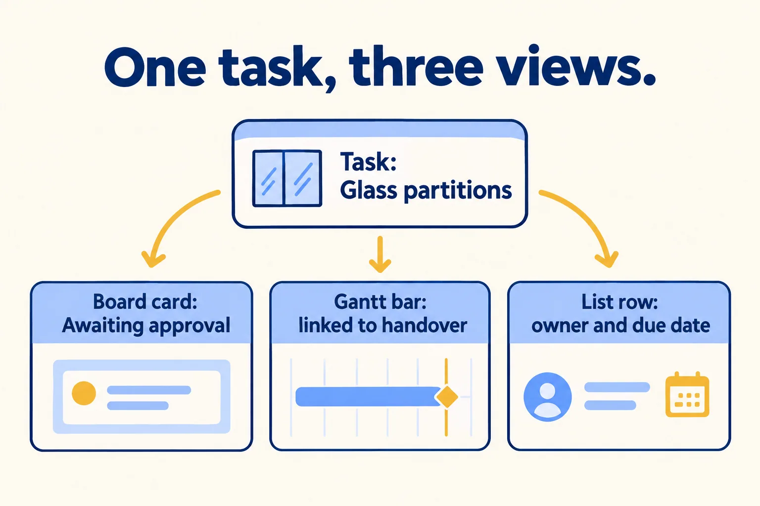 One task record feeding a board card, a Gantt bar and a list row