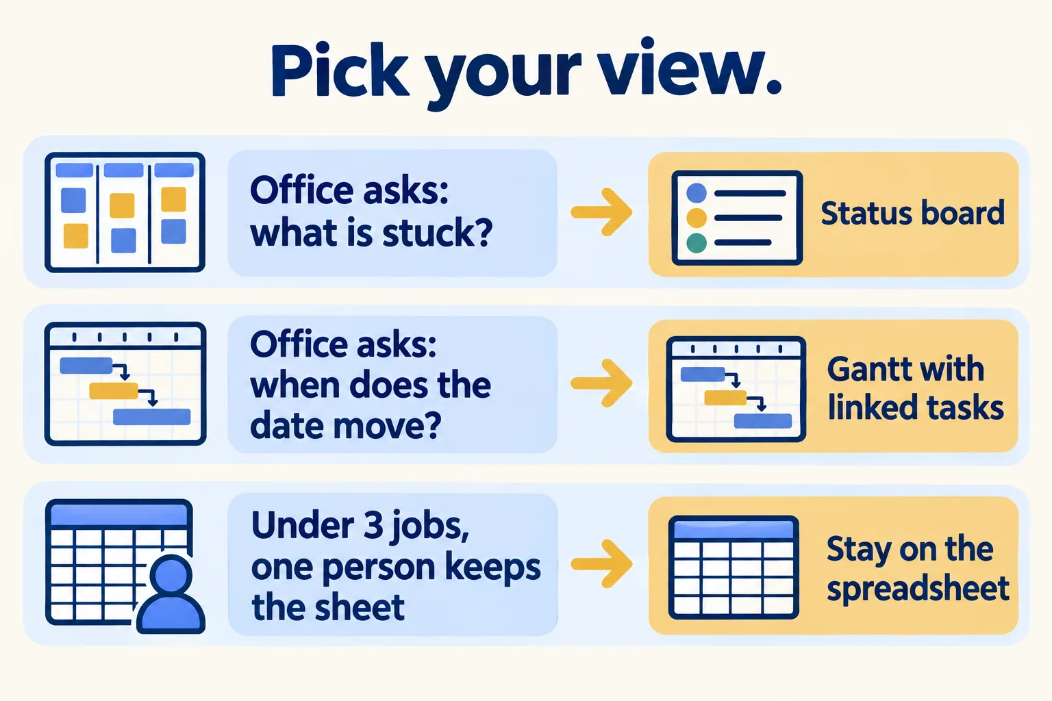 Three rows: asks what is stuck, use a board; asks when the date moves, use a Gantt; under three jobs and one keeper, stay on the sheet