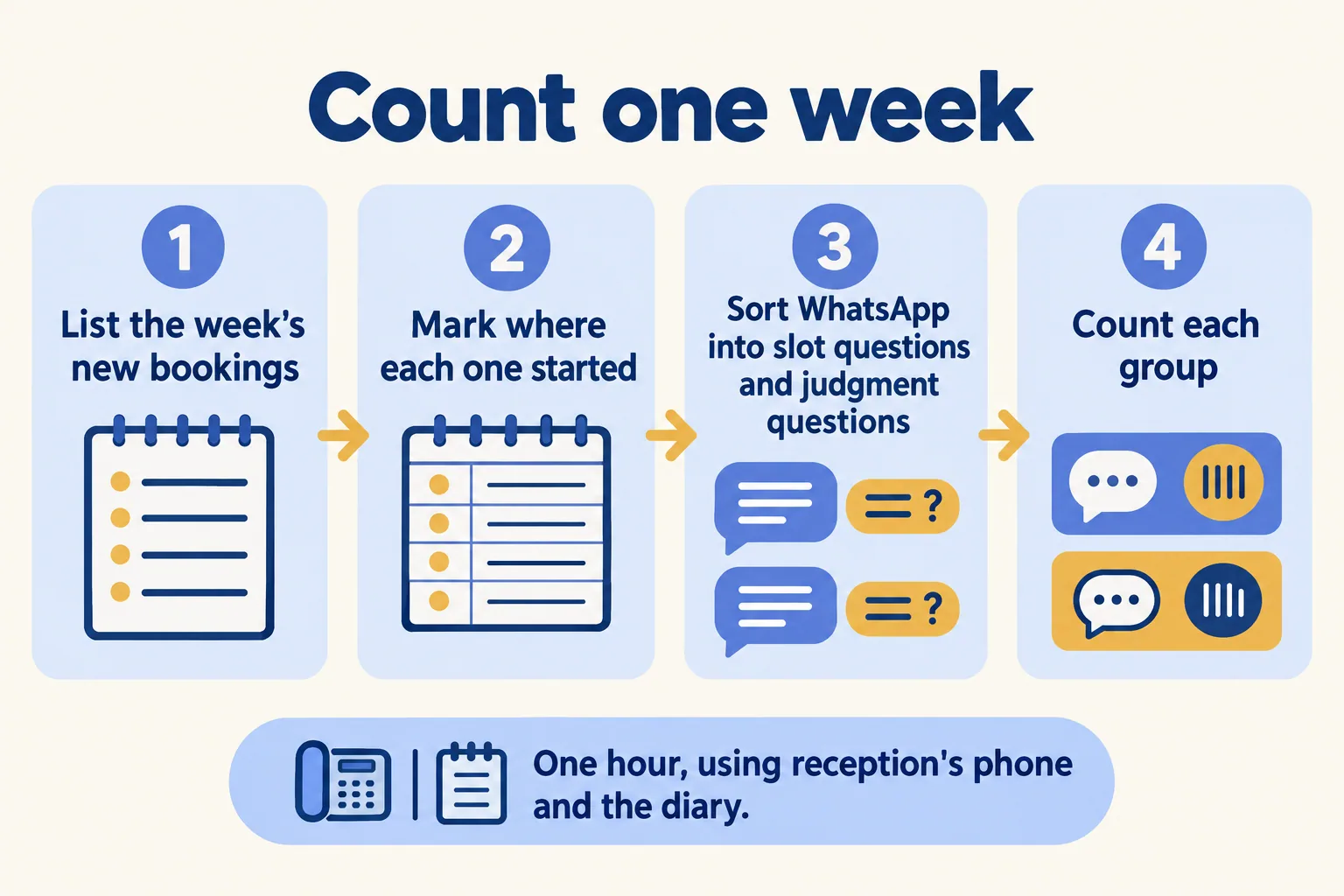 Four steps: list the week's bookings, mark where each started, sort WhatsApp into slot and judgment questions, count