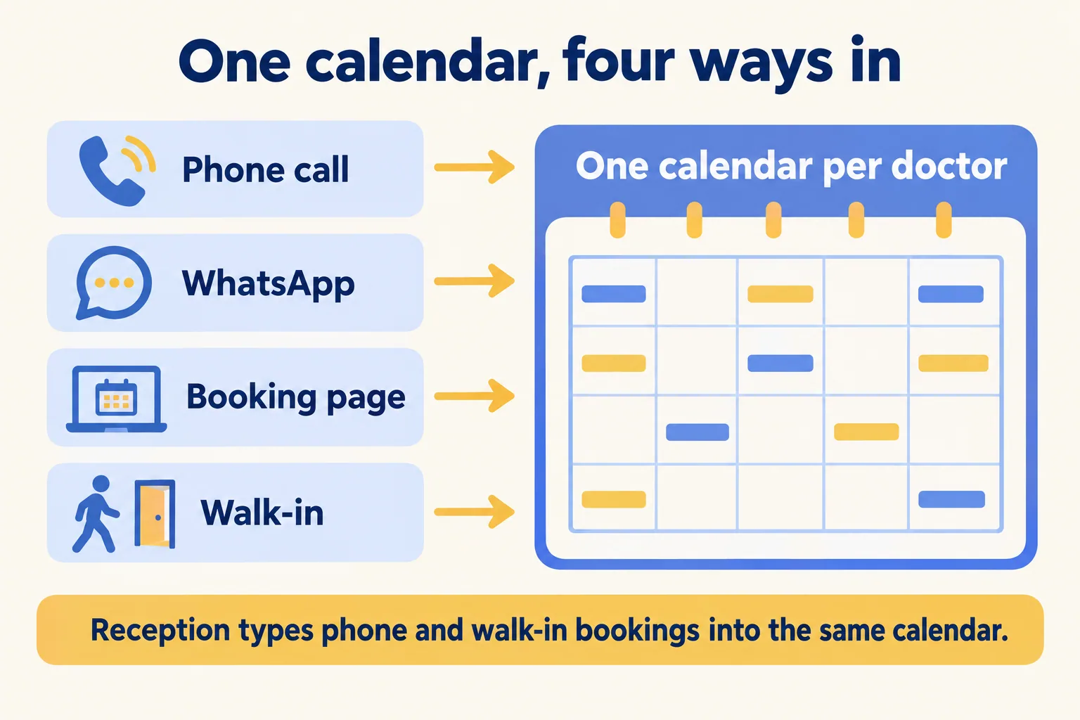 Four ways a booking arrives, phone, WhatsApp, booking page and walk-in, all writing into one calendar per doctor
