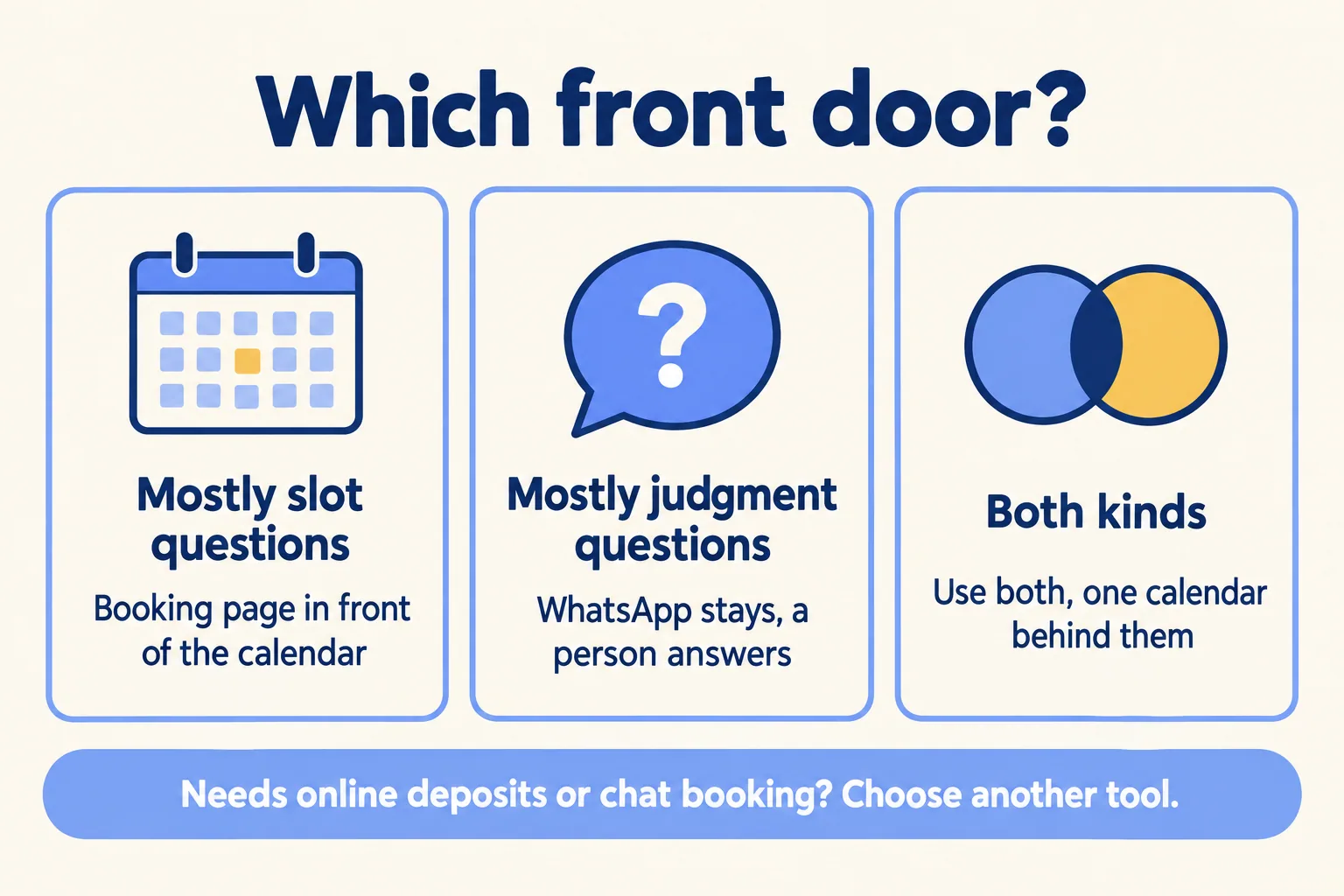 Three cards: mostly slot questions, booking page; mostly judgment questions, WhatsApp; both kinds, both with one calendar