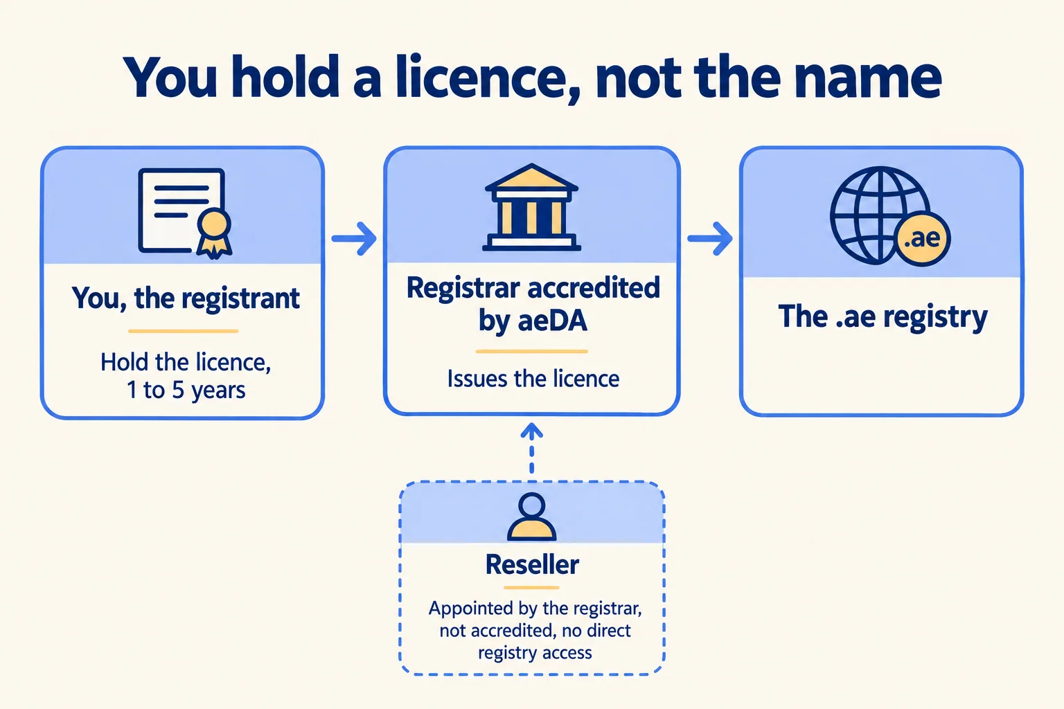 You hold a licence, issued by an aeDA-accredited registrar. A reseller is appointed by the registrar, with no registry access