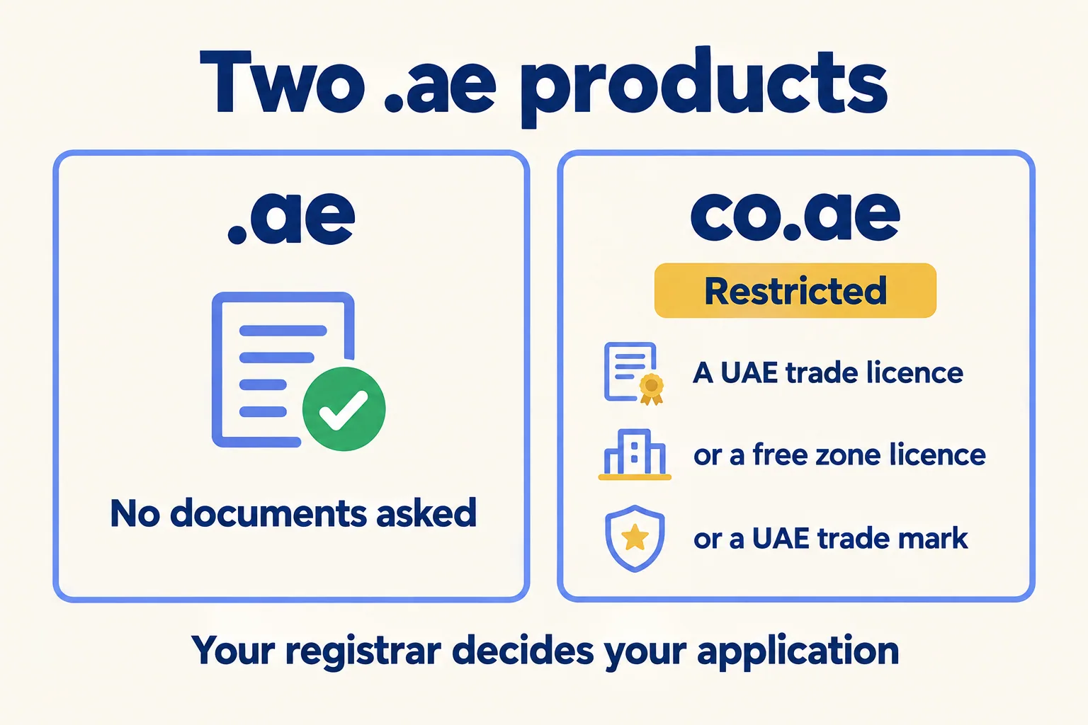 A plain .ae asks for no documents. co.ae asks for a UAE trade licence, a free zone licence or a UAE trade mark