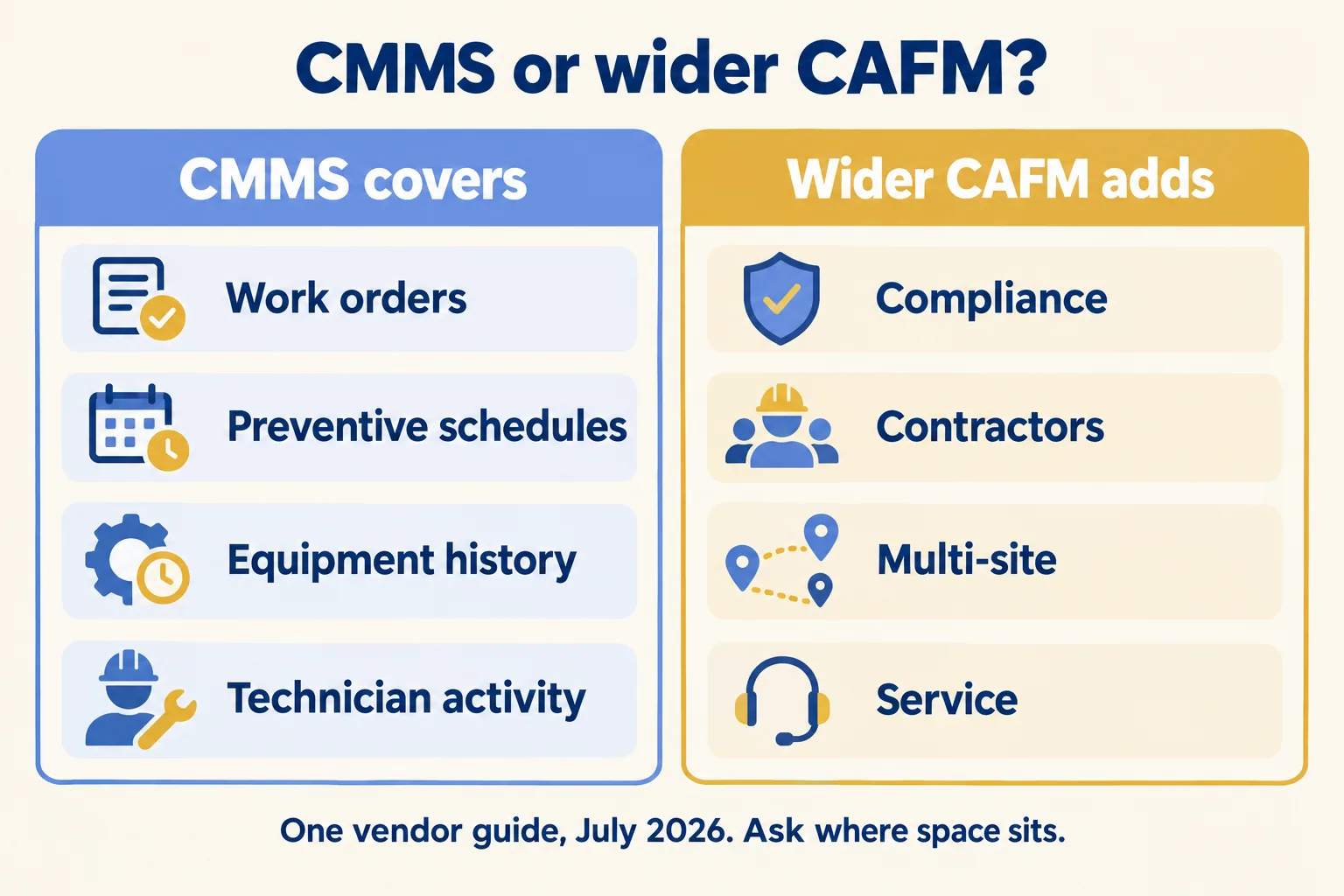 A CMMS covers jobs and asset history; a wider CAFM system adds compliance, contractors and multi-site management