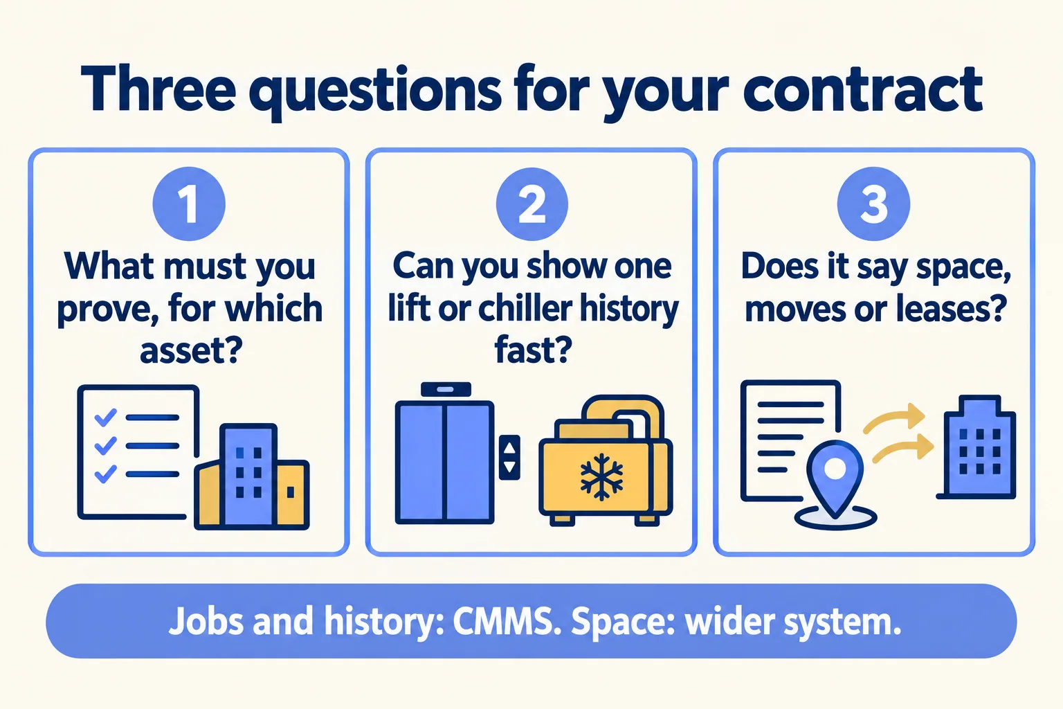 Three questions to ask your contract: what must you prove per asset, how fast must you close, and does it ask for space plans