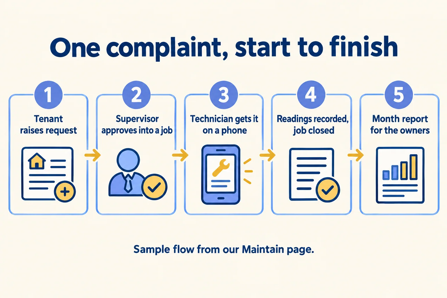 One complaint from the tenant's message to the owners' report: request, work order, technician phone, readings, report