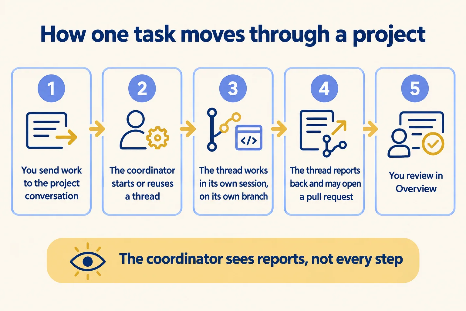Five steps: you send work, the coordinator starts or reuses a thread, it works on its own branch, reports back, you review