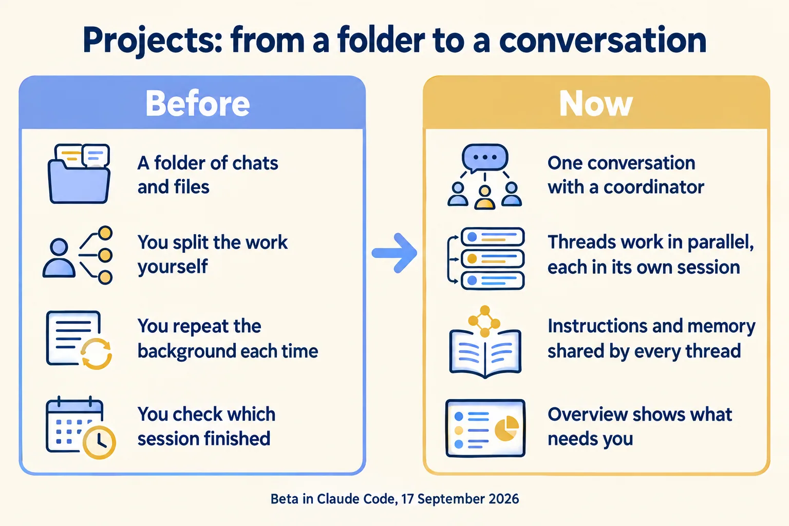 Before: a folder of chats and files. Now: one conversation that hands work to parallel threads and shows what needs you