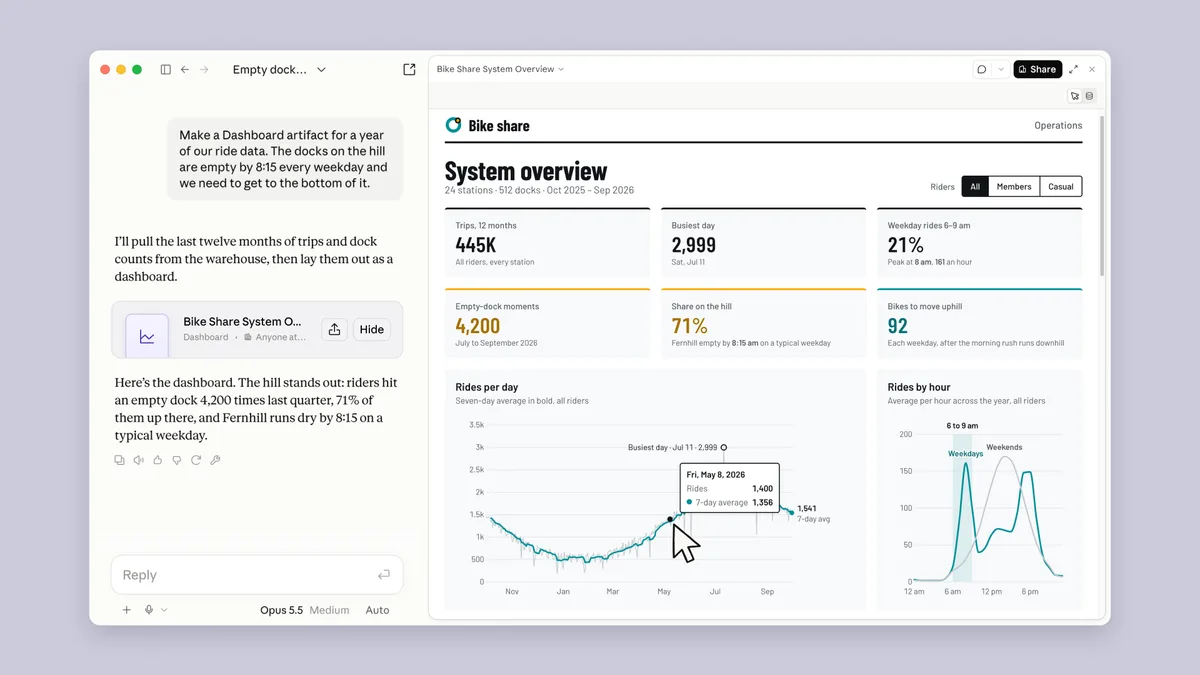 Anthropic screenshot: a ride-data dashboard built beside a Claude conversation, with Opus 5.5 and Auto shown in the composer