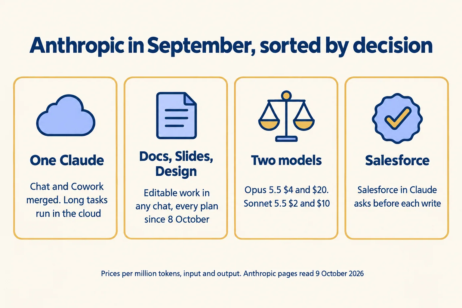 Four cards: one Claude in the cloud, Docs and Slides on every plan, two models by price, Salesforce asks before writes