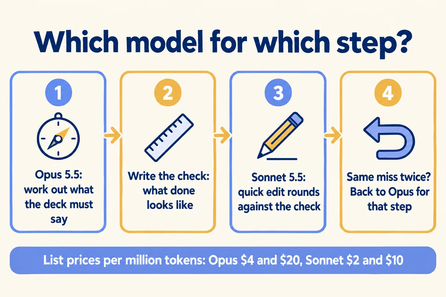 Four steps: Opus 5.5 works out the message, write the check, Sonnet 5.5 edits against it, back to Opus on a repeat miss