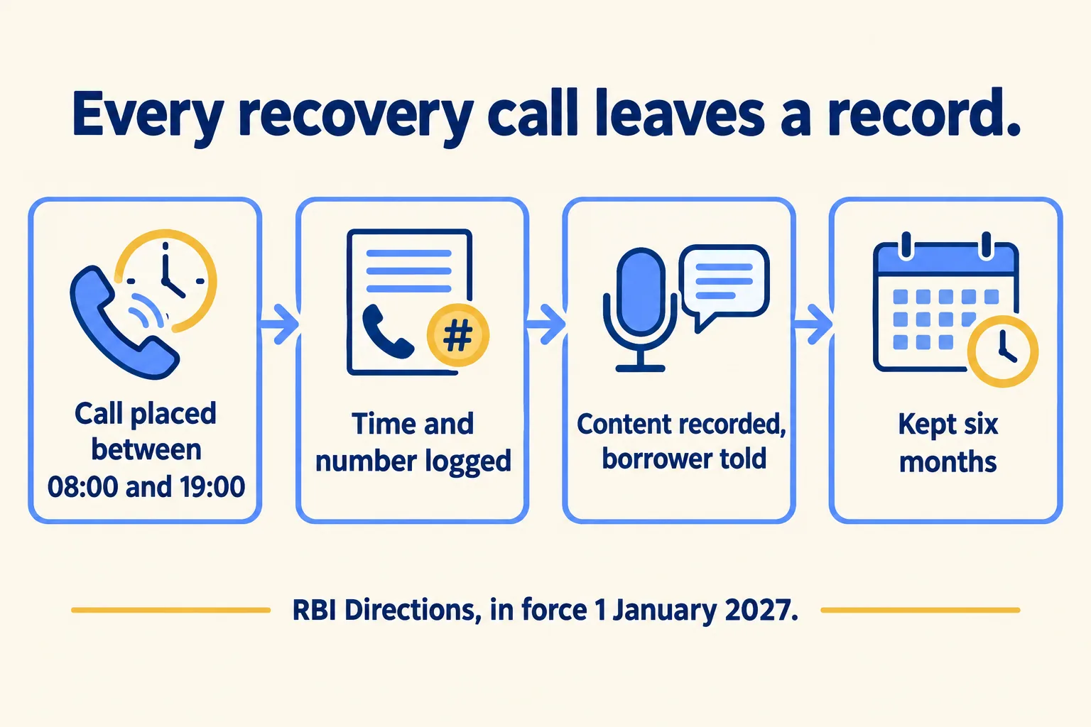 Four steps: a call between 08:00 and 19:00, time and number logged, content recorded, kept six months
