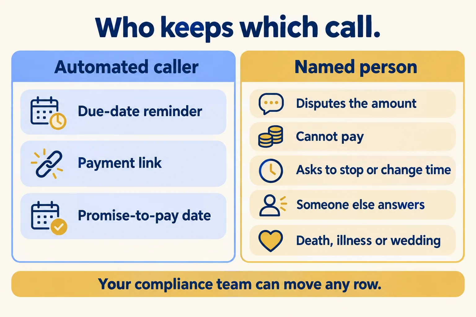 Automated caller: reminder, payment link, promise date. Named person: dispute, hardship, stop request, wrong person, bereavement