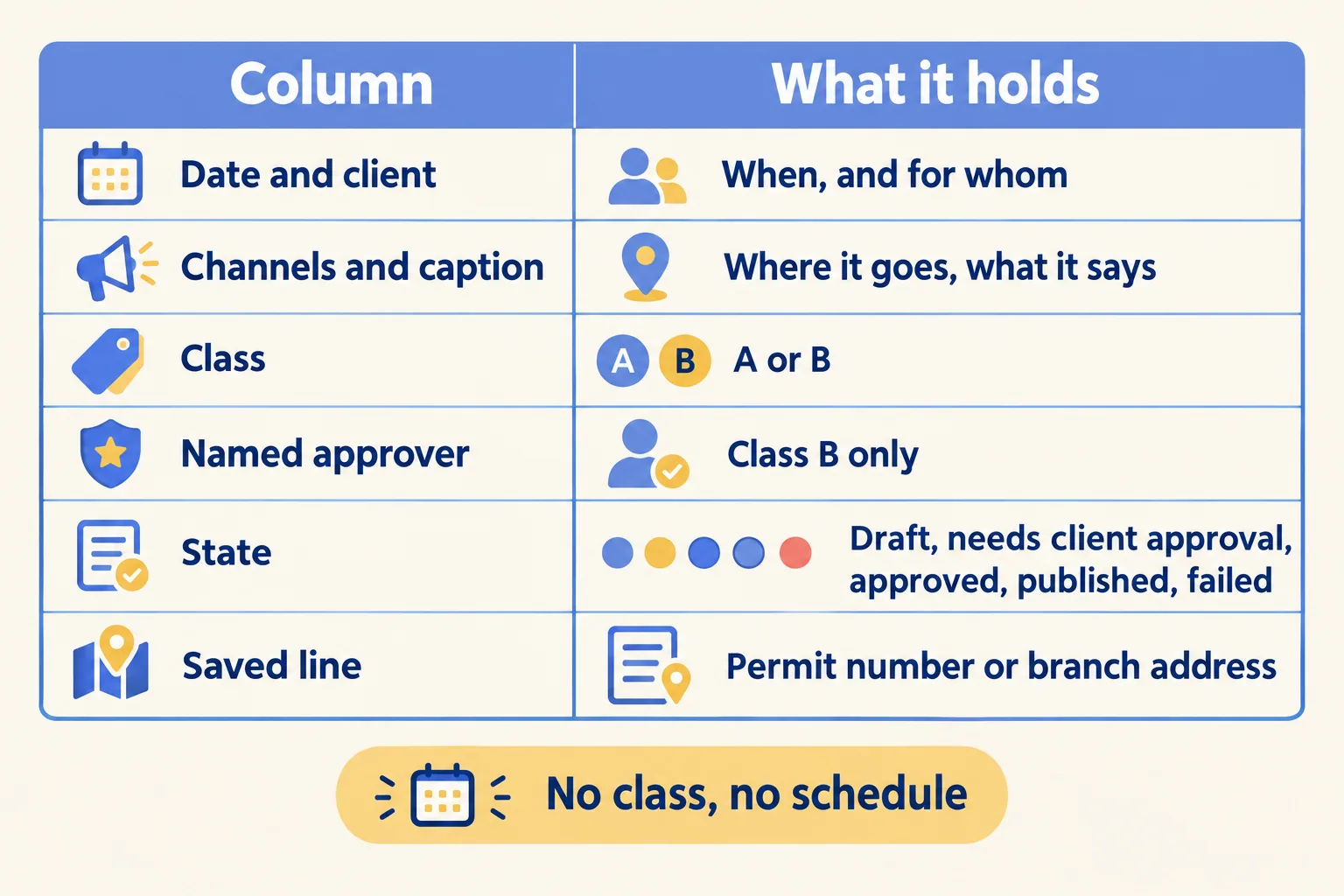 One calendar row: date, channels, caption, class A or B, named approver, state and a saved permit line